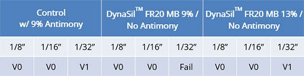 chart-dynasil-replacing-antimony