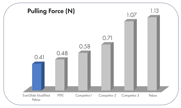 A bar chart comparing the pulling force of EverGlide Modified Pebax (0.41 N,) PTFE (0.48 N,) Competitor 1 (0.58 N,) Competitor 2 (0.71 N,) Competitor 3 (1.07 N), and Pebax (1.13 N.)